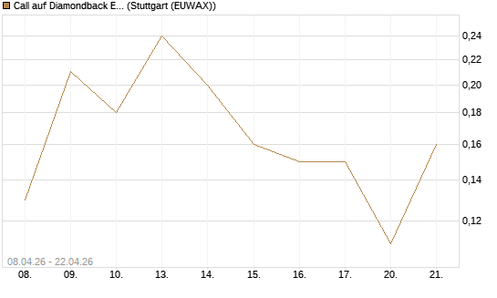 Call auf Diamondback Energy, Inc. - Commmon Stock [J.P. Morgan Structured Products B.V.] Chart
