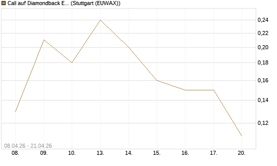 Call auf Diamondback Energy, Inc. - Commmon Stock [J.P. Morgan Structured Products B.V.] Chart