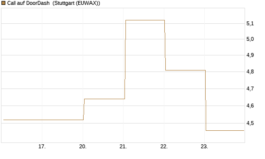 Call auf DoorDash [J.P. Morgan Structured Products B.V.] Chart