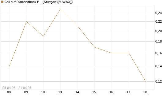 Call auf Diamondback Energy, Inc. - Commmon Stock [J.P. Morgan Structured Products B.V.] Chart