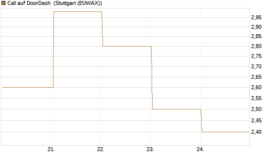 Call auf DoorDash [J.P. Morgan Structured Products B.V.] Chart