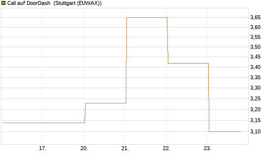 Call auf DoorDash [J.P. Morgan Structured Products B.V.] Chart