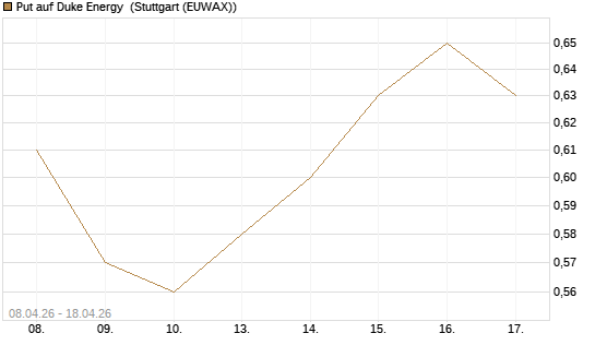 Put auf Duke Energy [J.P. Morgan Structured Products B.V.] Chart