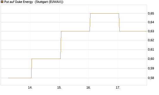 Put auf Duke Energy [J.P. Morgan Structured Products B.V.] Chart