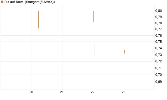 Put auf Dow [J.P. Morgan Structured Products B.V.] Chart