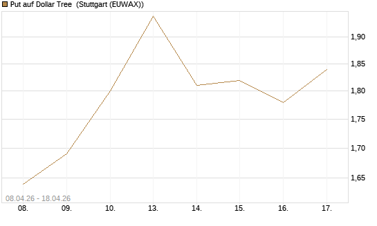 Put auf Dollar Tree [J.P. Morgan Structured Products B.V.] Chart