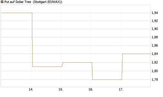 Put auf Dollar Tree [J.P. Morgan Structured Products B.V.] Chart