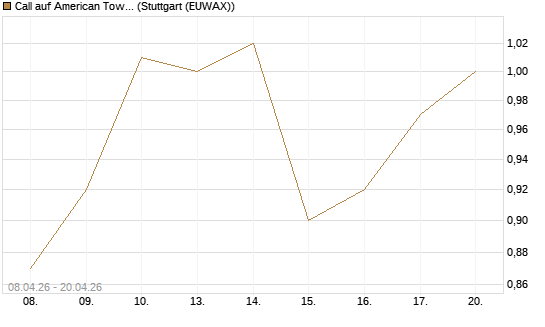 Call auf American Tower [J.P. Morgan Structured Products B.V.] Chart