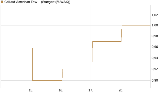 Call auf American Tower [J.P. Morgan Structured Products B.V.] Chart