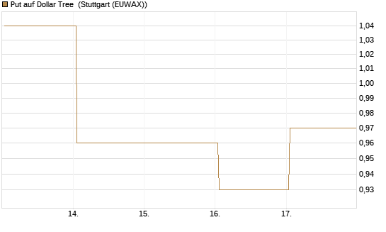 Put auf Dollar Tree [J.P. Morgan Structured Products B.V.] Chart