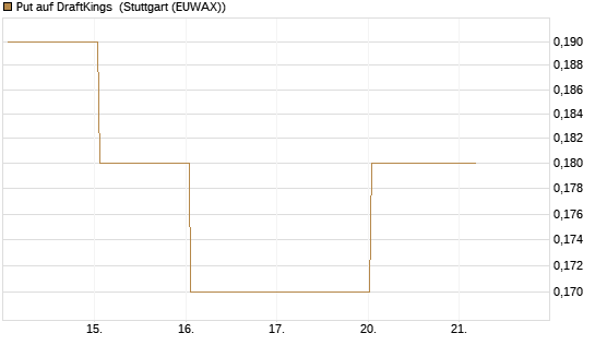 Put auf DraftKings [J.P. Morgan Structured Products B.V.] Chart