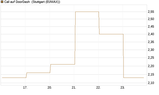 Call auf DoorDash [J.P. Morgan Structured Products B.V.] Chart