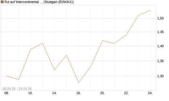 Put auf Intercontinental Exchange [J.P. Morgan Structured Products B.V.] Chart
