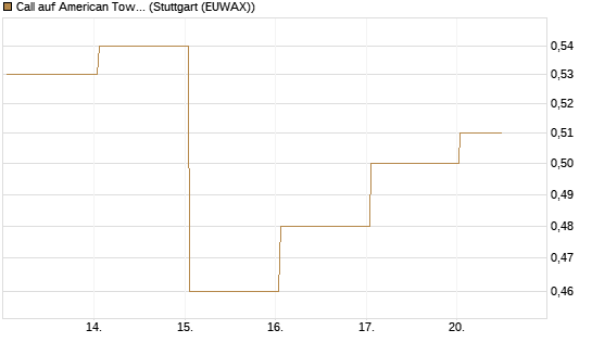 Call auf American Tower [J.P. Morgan Structured Products B.V.] Chart
