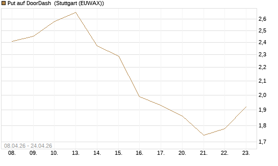 Put auf DoorDash [J.P. Morgan Structured Products B.V.] Chart