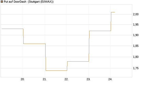 Put auf DoorDash [J.P. Morgan Structured Products B.V.] Chart