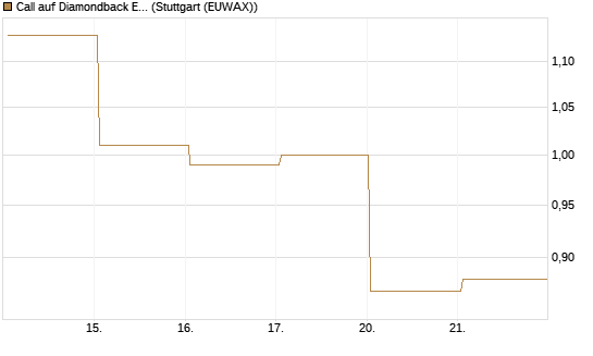 Call auf Diamondback Energy, Inc. - Commmon Stock [J.P. Morgan Structured Products B.V.] Chart