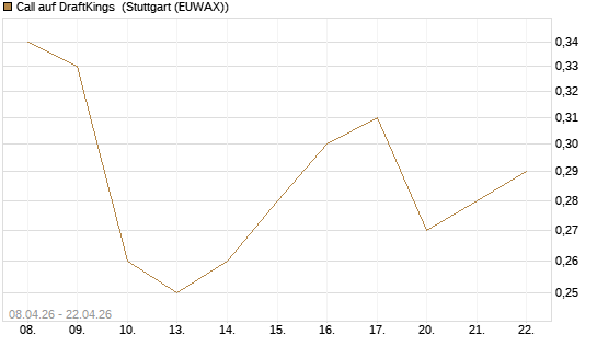 Call auf DraftKings [J.P. Morgan Structured Products B.V.] Chart