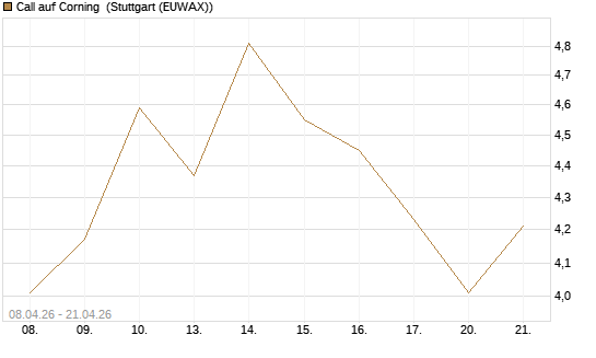 Call auf Corning [J.P. Morgan Structured Products B.V.] Chart