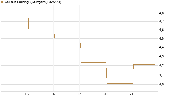 Call auf Corning [J.P. Morgan Structured Products B.V.] Chart