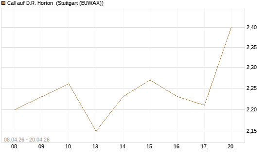 Call auf D.R. Horton [J.P. Morgan Structured Products B.V.] Chart