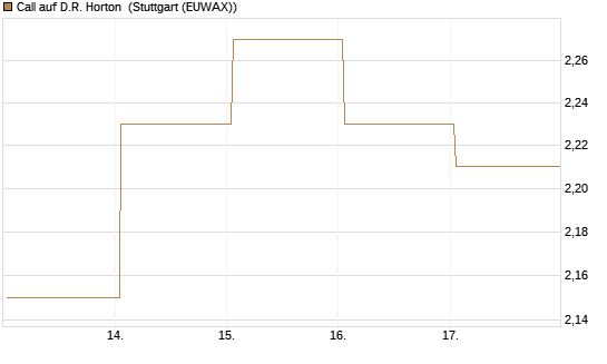 Call auf D.R. Horton [J.P. Morgan Structured Products B.V.] Chart