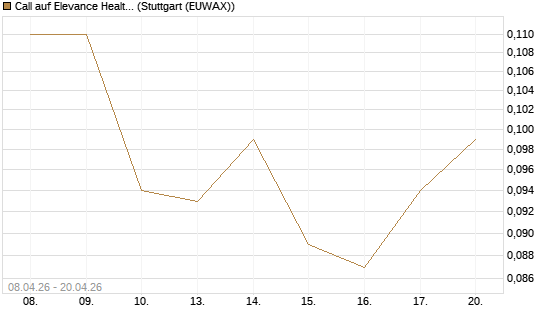 Call auf Elevance Health [J.P. Morgan Structured Products B.V.] Chart