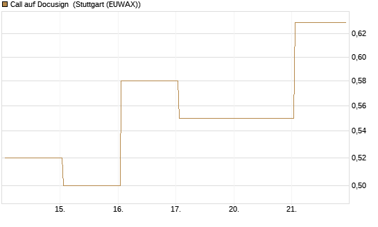 Call auf Docusign [J.P. Morgan Structured Products B.V.] Chart