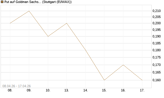 Put auf Goldman Sachs [J.P. Morgan Structured Products B.V.] Chart