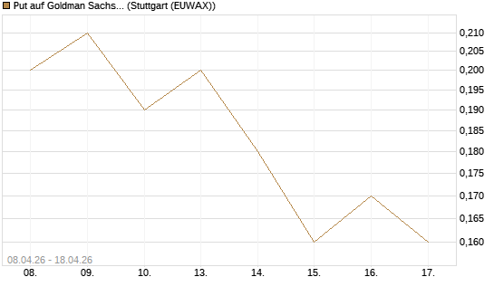 Put auf Goldman Sachs [J.P. Morgan Structured Products B.V.] Chart