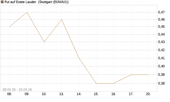 Put auf Estee Lauder [J.P. Morgan Structured Products B.V.] Chart