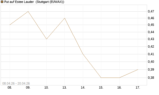 Put auf Estee Lauder [J.P. Morgan Structured Products B.V.] Chart