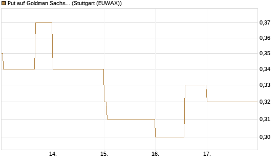 Put auf Goldman Sachs [J.P. Morgan Structured Products B.V.] Chart