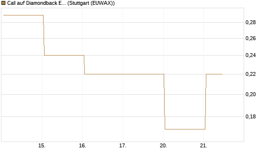 Call auf Diamondback Energy, Inc. - Commmon Stock [J.P. Morgan Structured Products B.V.] Chart