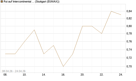 Put auf Intercontinental Exchange [J.P. Morgan Structured Products B.V.] Chart
