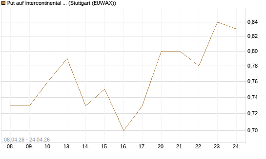 Put auf Intercontinental Exchange [J.P. Morgan Structured Products B.V.] Chart
