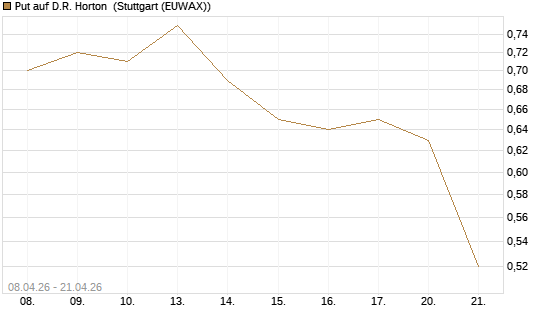 Put auf D.R. Horton [J.P. Morgan Structured Products B.V.] Chart