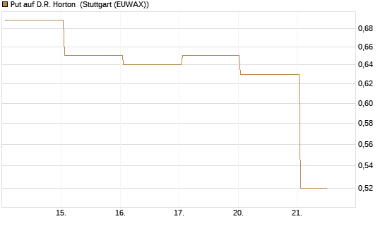 Put auf D.R. Horton [J.P. Morgan Structured Products B.V.] Chart