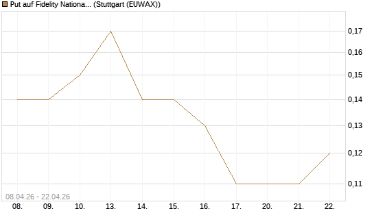 Put auf Fidelity National Information Services [J.P. Morgan Structured Products B.V.] Chart