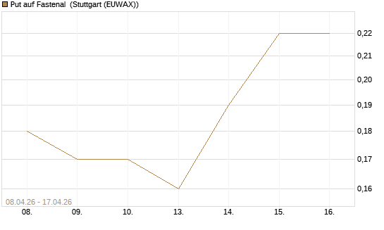 Put auf Fastenal [J.P. Morgan Structured Products B.V.] Chart