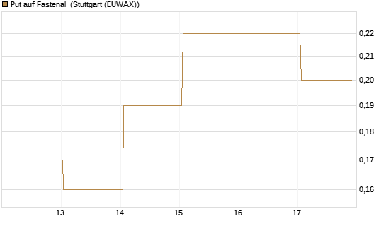 Put auf Fastenal [J.P. Morgan Structured Products B.V.] Chart