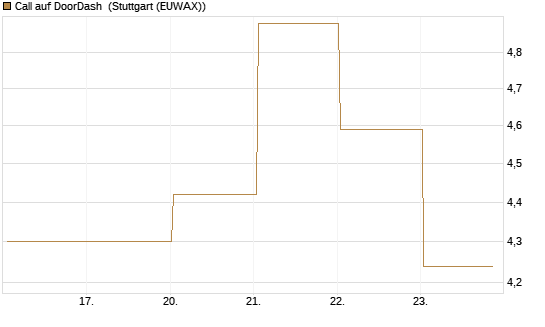 Call auf DoorDash [J.P. Morgan Structured Products B.V.] Chart
