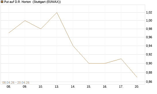 Put auf D.R. Horton [J.P. Morgan Structured Products B.V.] Chart