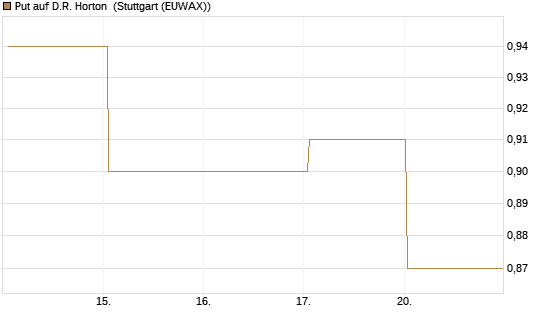 Put auf D.R. Horton [J.P. Morgan Structured Products B.V.] Chart