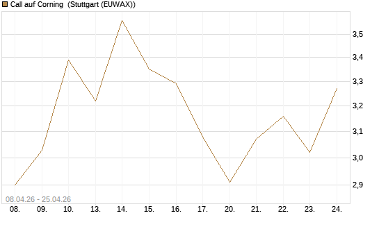 Call auf Corning [J.P. Morgan Structured Products B.V.] Chart