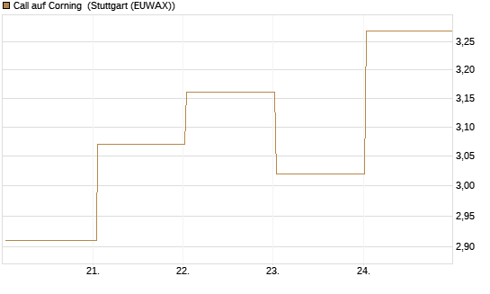 Call auf Corning [J.P. Morgan Structured Products B.V.] Chart