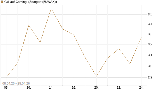 Call auf Corning [J.P. Morgan Structured Products B.V.] Chart