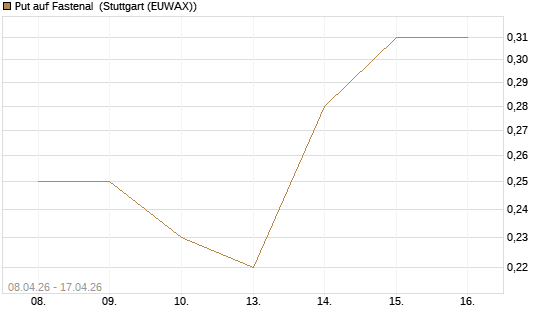 Put auf Fastenal [J.P. Morgan Structured Products B.V.] Chart