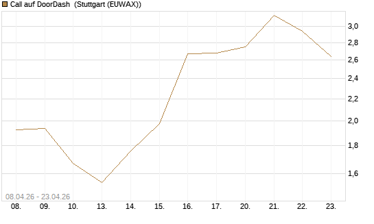 Call auf DoorDash [J.P. Morgan Structured Products B.V.] Chart