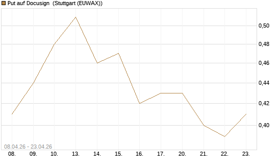 Put auf Docusign [J.P. Morgan Structured Products B.V.] Chart